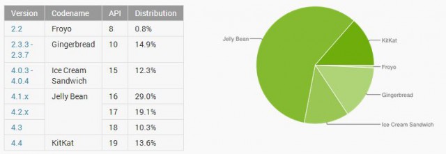 Android Distribution May 2014