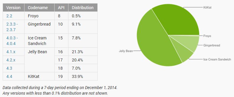 Distribution - December 2014