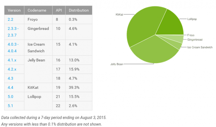 Android Distribution - June 2015