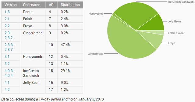 January 2013 Device Statistics