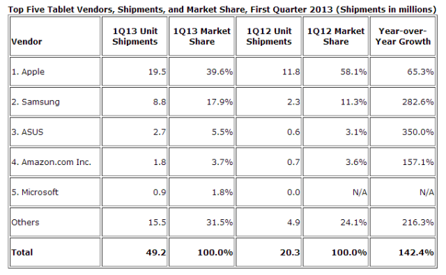 VendorMarketShare2013Q1