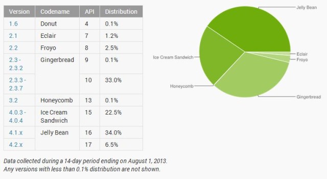 July 2013Android Distribution