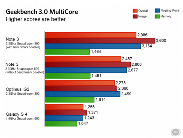 Note 3’s benchmarking “adjustments” inflate scores by up to 20    Ars Technica 2