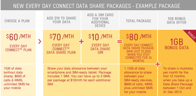 Telstra Share example