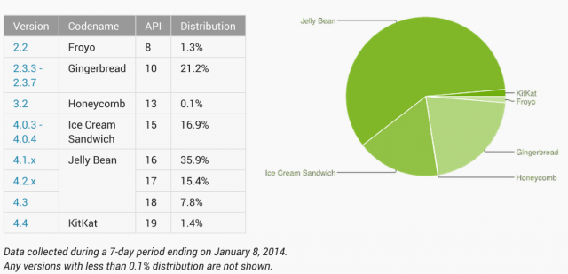 Android Distribution Numbers - December 2013