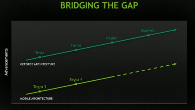 Android - Tegra K1 Kepler architechture