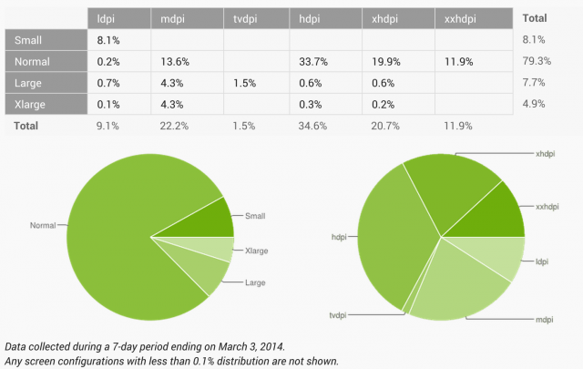 Android Screen Size Distribution Feb 2014