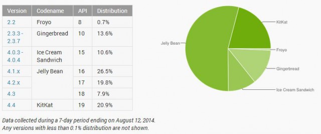 August - Distribution Numbers