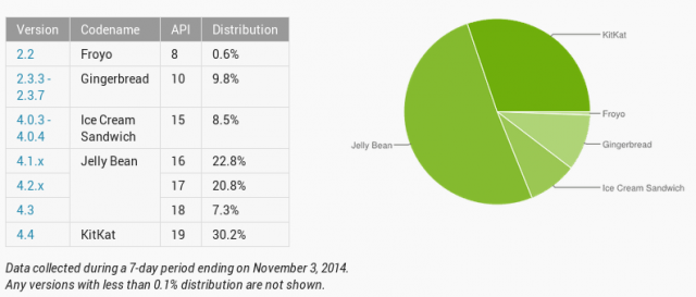 Android Distribution Numbers - November 2014