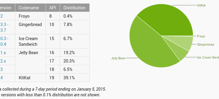 Android Distribution Numbers - December 2014
