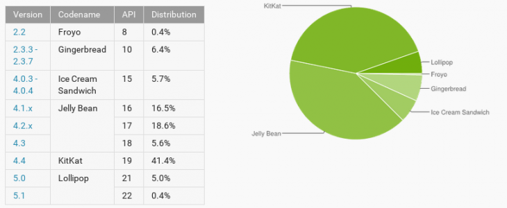 March 2015 Android Distribution