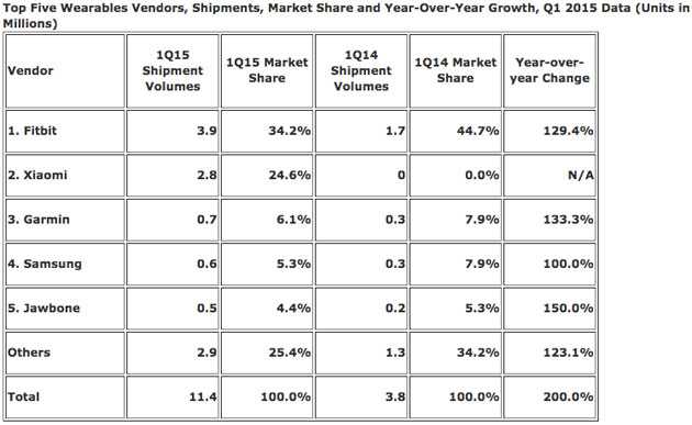 wearable-market-share-q1-2015-idc