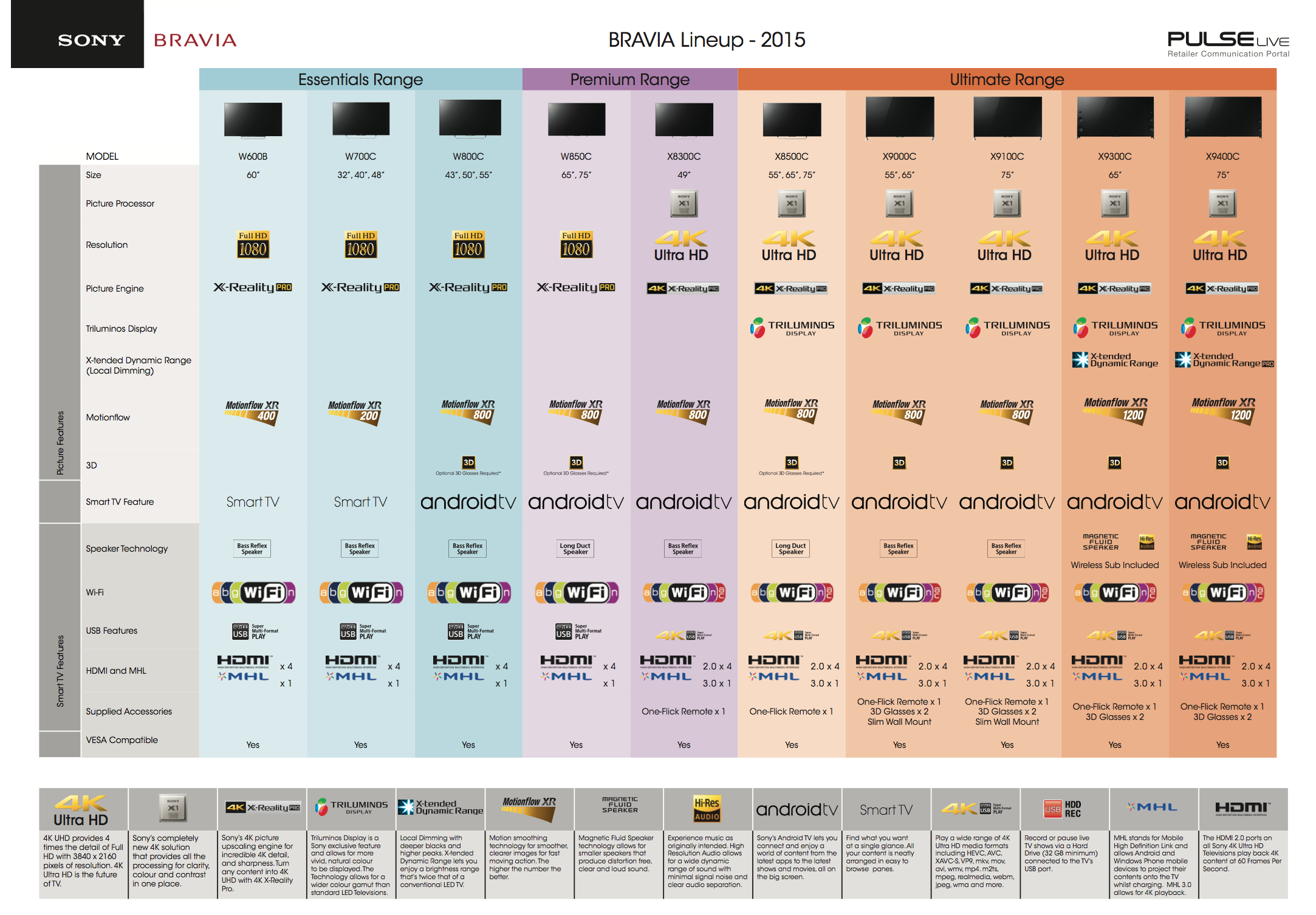 Сравнение телевизоров samsung. Линейка телевизоров LG 2023. Линейка телевизоров Sony. Таблица телевизоров Sony. Линейка телевизоров самсунг.