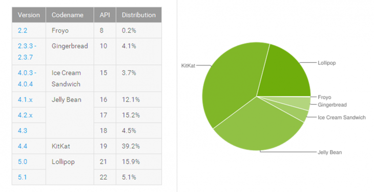 Android distribution numbers September 2015