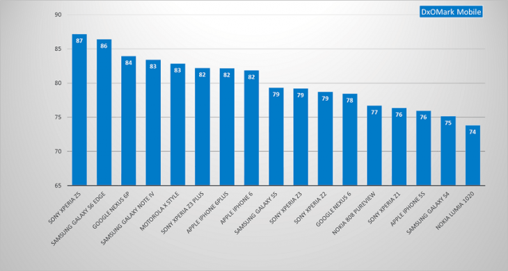 Nexus-6P-ranking