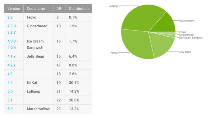Android Distribution numbers July 2016