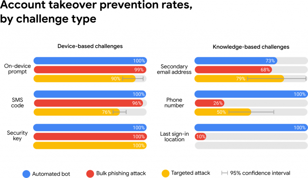 Google shows how adding a phone number to your Google Account can prevent hijackings